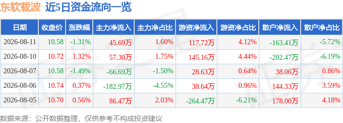 股票行情快报:东软载波(300183)8月11日主力资金净买入4569万元(图1)