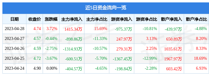 股票行情快报：力源信息（300184）4月28日主力资金净买入1415.34万元