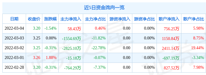 德信娱乐通裕重工（300185）3月24日主力资金净流出343809万元