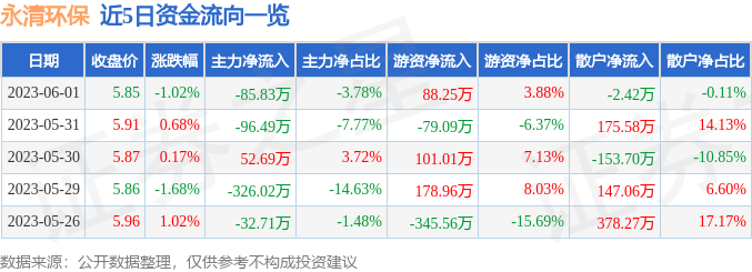 股票行情快报：永清环保（300187）6月1日主力资金净卖出8583万元乐鱼体育