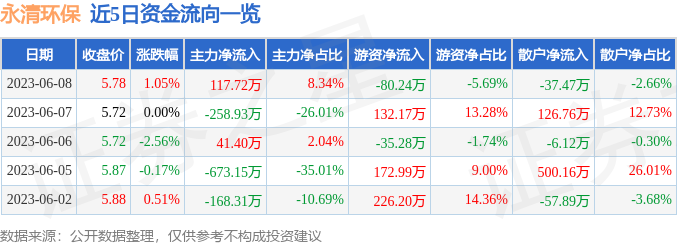 股票行情快报：永清环保（300187）6月8日乐鱼体育主力资金净买入11772万