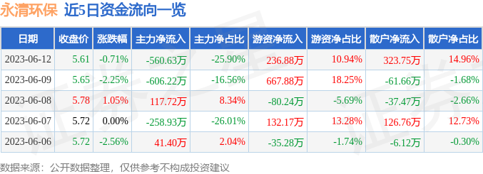 股票行情快报：永清环保（300187）6月12日主力资金净卖出56063万元IM