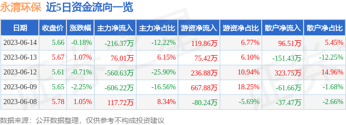 股票行情快报：永清环保（300187IM体育）6月14日主力资金净卖出21637