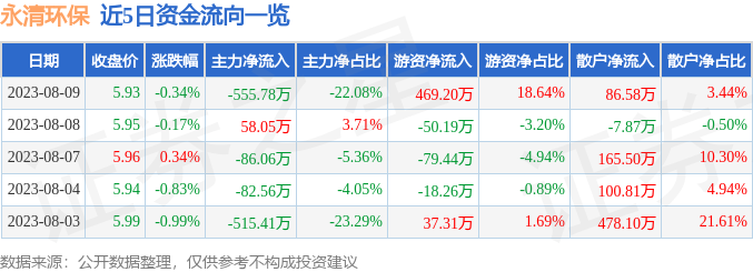 火狐电竞 直播 火狐电竞官方网站股票行情快报：永清环保（300187）8月9日主力资金净卖出55578万元