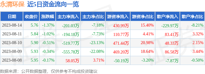 股票行情快报：永清环保（300187）8月14日主力资金净卖出20103万元IM