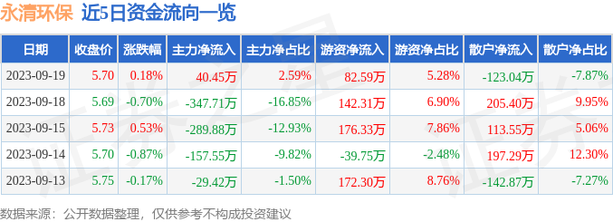 股票行情快报：永清环保（300187）9月19日主力资金净买入40火狐电竞 火狐电竞APP45万元