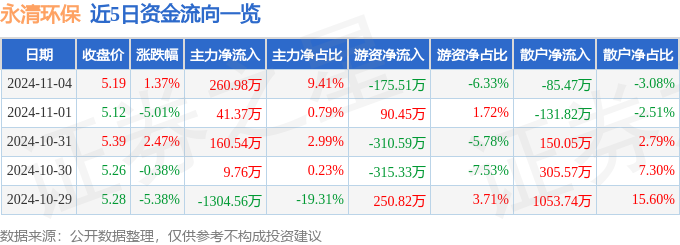 股票行情快报火狐电竞：永清环保（300187）11月4日主力资金净买入26098万元