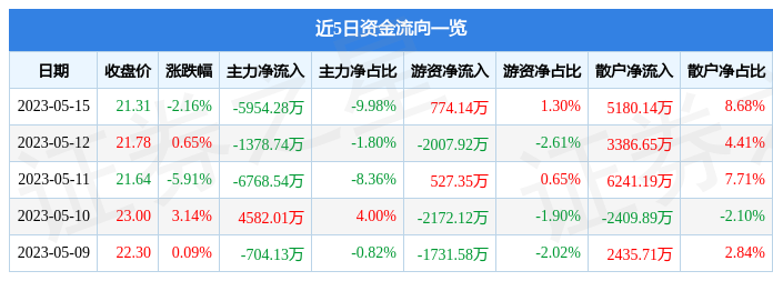 美亚柏科(300188)5月15日主力资金净卖出595428万元