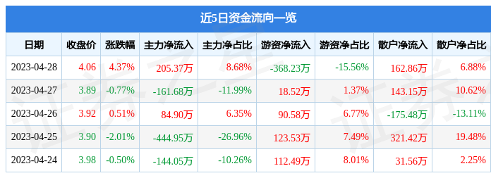 股票行情快报：维尔利（300190）4月28日主力资金净买入205.37万元