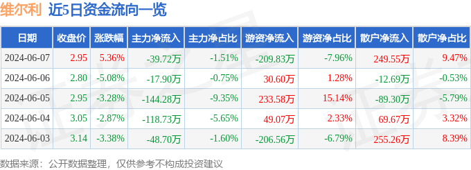 股票行情快报：维尔利（300190）6月7日主力资金净卖出39.72万元