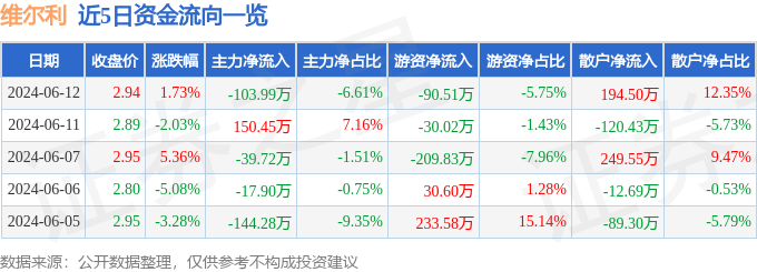 股票行情快报：维尔利（300190）6月12日主力资金净卖出103.99万元