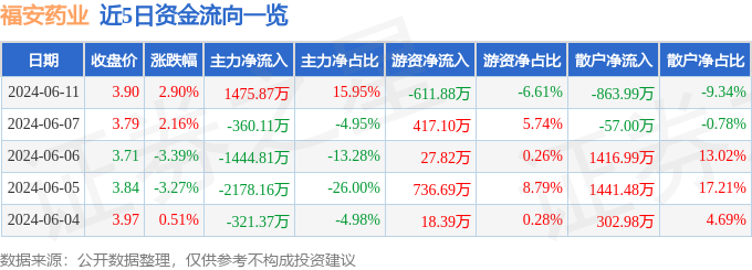 股票行情快报：福安药业（300194）6月11日主力资金净买入1475.87万元