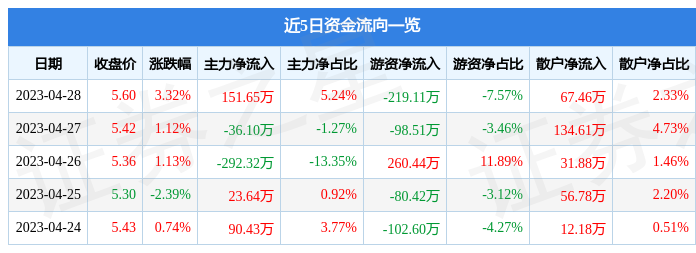 股票行情快报：长荣股份（300195）4月28日主力资金净买入151.65万元
