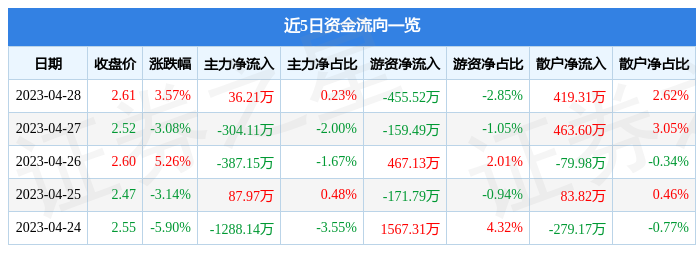 股票行情快报：节能铁汉（300197）4月28日主力资金净买入36.21万元