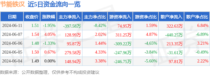 节能铁汉（300197）6月11日主力资金净卖出397.58万元