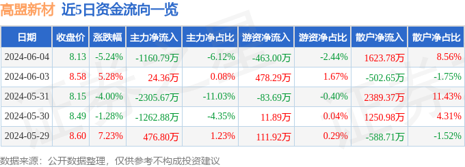 高盟新材（300200）6月4日主力资金净卖出1160.79万元