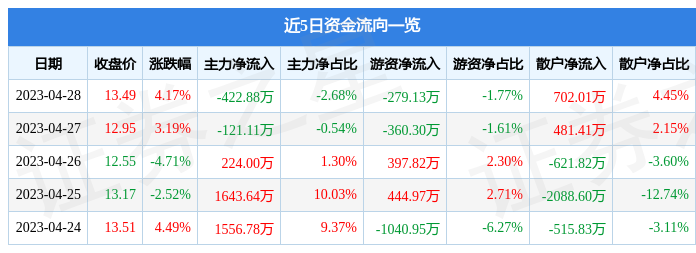股票行情快报：天喻信息（300205）4月28日主力资金净卖出422.88万元