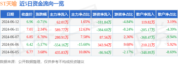 ST天喻（300205）6月12日主力资金净买入62.01万元