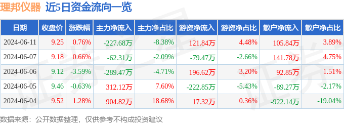 股票行情快报：理邦仪器（300206）6月11日主力资金净卖出227.68万元