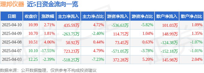 股票行情快报：理邦仪器（300206）4月10日主力资金净买入43559万元(图1)