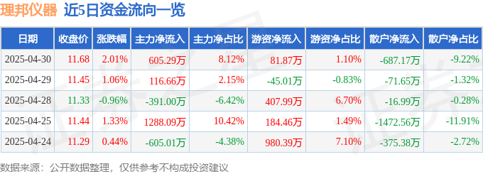 股票行情快报:理邦仪器(300206)4月30日主力资金净买入60529万元(图1) 股票行情快报:理邦仪器(300206)4月30日主力资金净买入60529万元(图1)