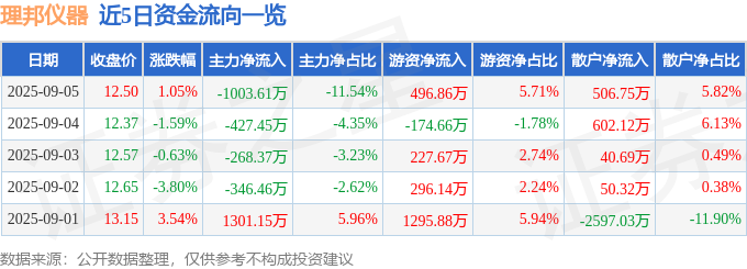 光学仪器股票行情快报：理邦仪器（300206）9月5日主力资金净卖出100361(图1)