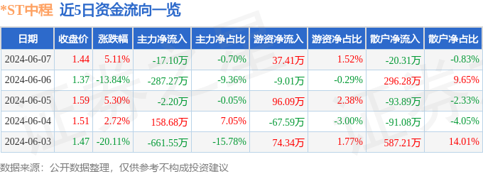 股票行情快报：*ST中程（300208）6月7日主力资金净卖出17.10万元