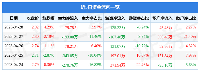股票行情快报：森远股份（300210）4月28日主力资金净买入79.75万元