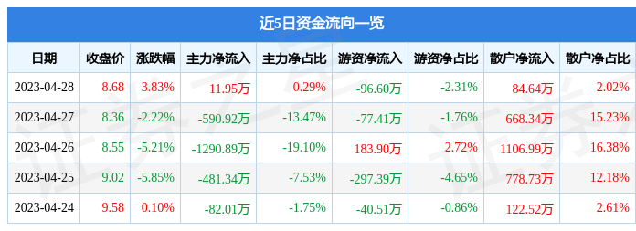股票行情快报：亿通科技（300211）4月28日主力资金净买入11.95万元