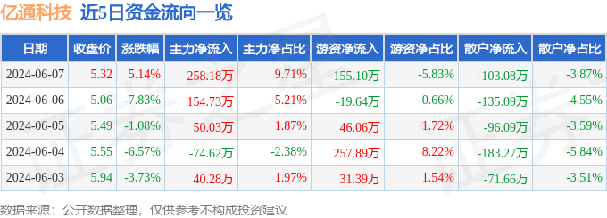 股票行情快报：亿通科技（300211）6月7日主力资金净买入258.18万元