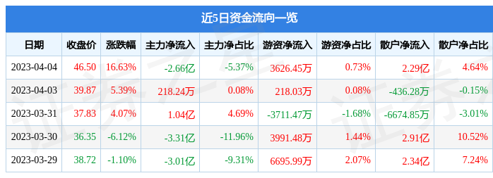 易华录(300212)4月4日主力资金净卖出266亿元