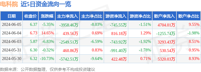 电科院（300215）6月5日主力资金净卖出3958.46万元