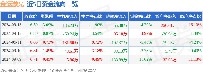 股票行情快报：金运激光（300220）9月13日主力资金净卖出18523万元