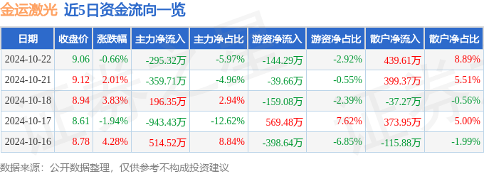 股票行情快报：金运激光（300220）10月22日主力资金净卖出29532万元星空体育平台(图1)