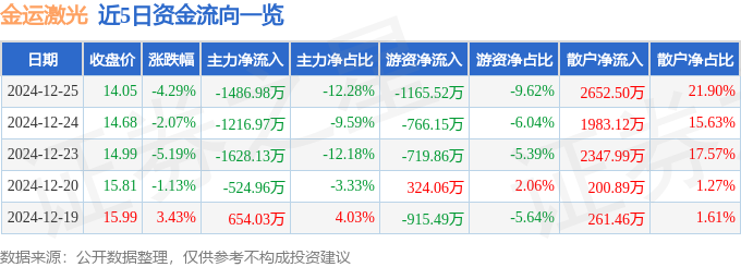 星空体育APP股票行情快报：金运激光（300220）12月25日主力资金净卖出148698万元(图1)