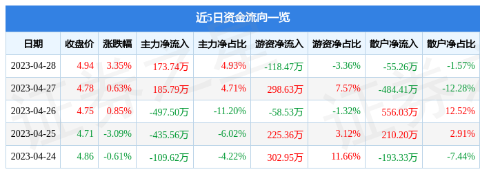 股票行情快报：银禧科技（300221）4月28日主力资金净买入173.74万元