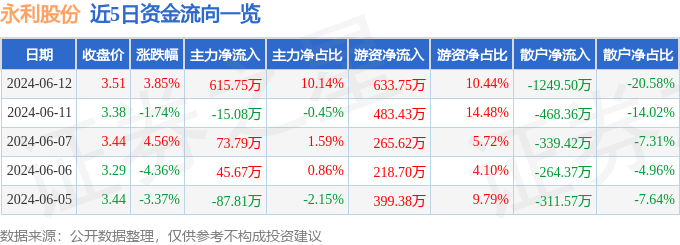 股票行情快报：永利股份（300230）6月12日主力资金净买入615.75万元