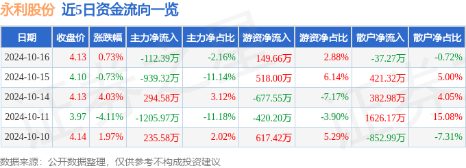 股票行情快报：永利股份（300230）10月16日主力资金净卖出11239万元