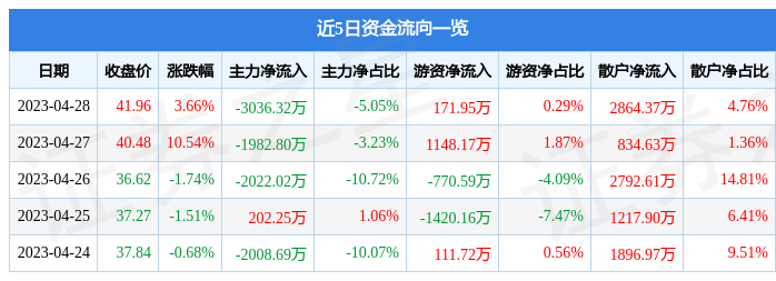 股票行情快报：上海新阳（300236）4月28日主力资金净卖出3036.32万元
