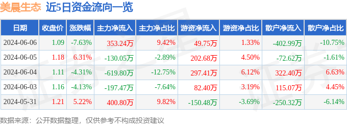 美晨生态（300237）6月6日主力资金净买入353.24万元