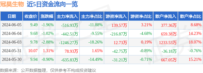 股票行情快报：冠昊生物（300238）6月5日主力资金净卖出516.93万元