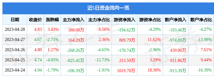 股票行情快报：瑞丰光电（300241）4月28日主力资金净买入388.08万元