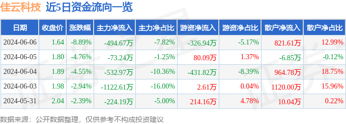 佳云科技（300242）6月6日主力资金净卖出494.67万元