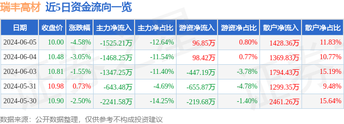 瑞丰高材（300243）6月5日主力资金净卖出1525.21万元