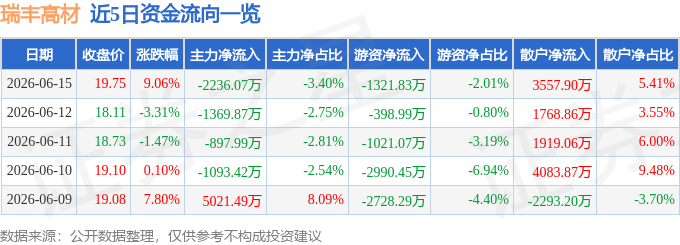 瑞丰高材（300243）6月15日主力资金净卖出223607万元(图1)