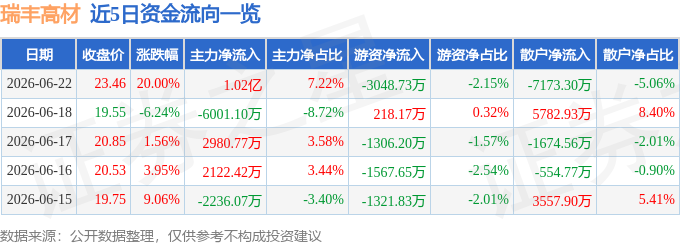 瑞丰高材（300243）6月22日主力资金净买入102亿元(图1)
