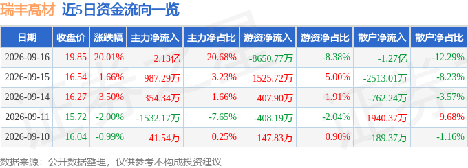 9月16日瑞丰高材涨停:锂电池可降解塑料新能源汽车概念热股(图1)