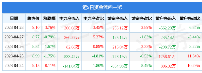 股票行情快报：天玑科技（300245）4月28日主力资金净买入306.08万元