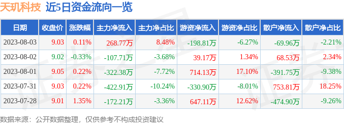 股票行情快报天玑科技3002458月3日主力资金净买入26877万元