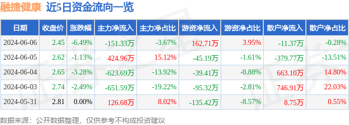 股票行情快报：融捷健康（300247）6月6日主力资金净卖出151.33万元